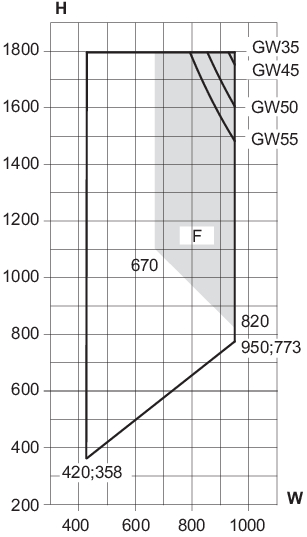 Min/max-mål, 1-fløjet sidehængt vindue